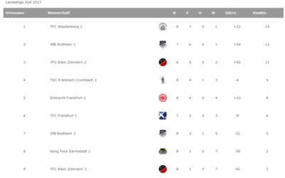 1. Mannschaft holt 6.Spieltag nach.